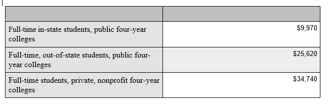 how-much-is-the-average-college-tuition